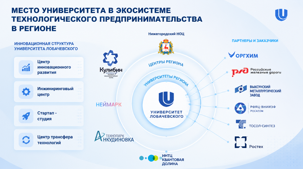 Место Университета Лобачевского в экосистеме технологического предпринимательства Нижегородской области